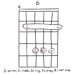 The B Chord: The Easiest Way To Play It