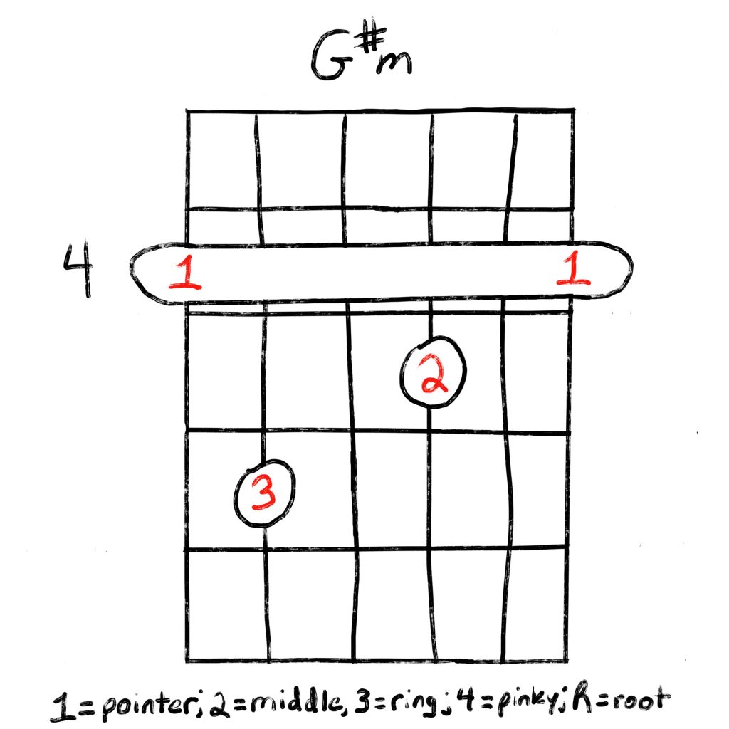 G#m barre chord