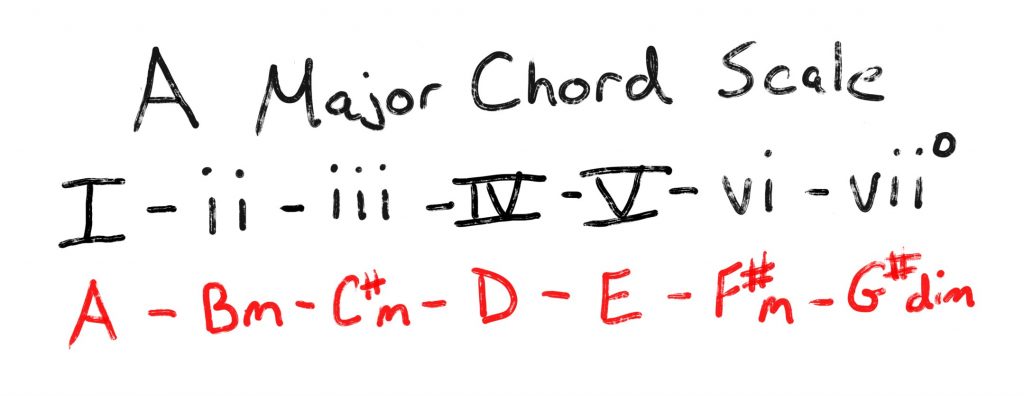 A Major Chord Scale