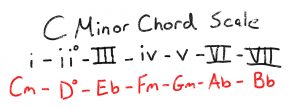 The Cm7 Chord