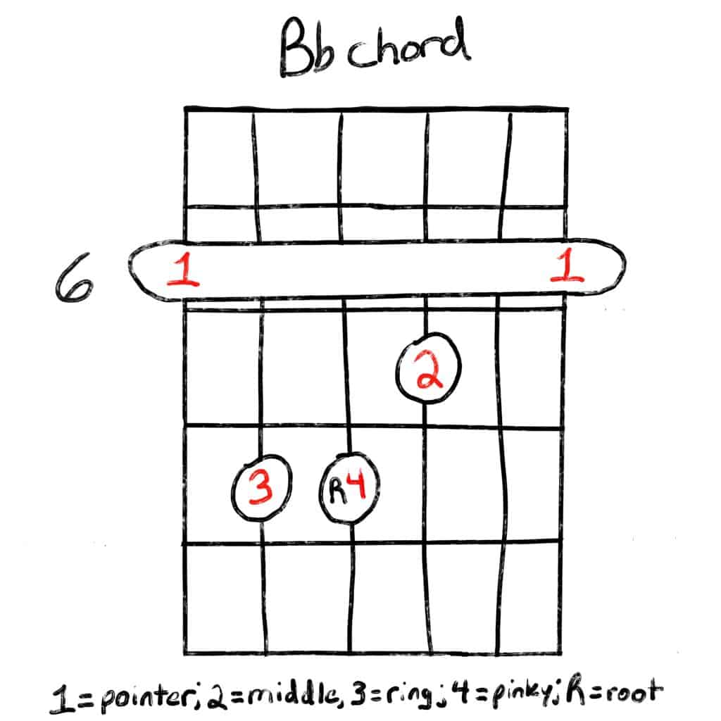 Bb guitar chord