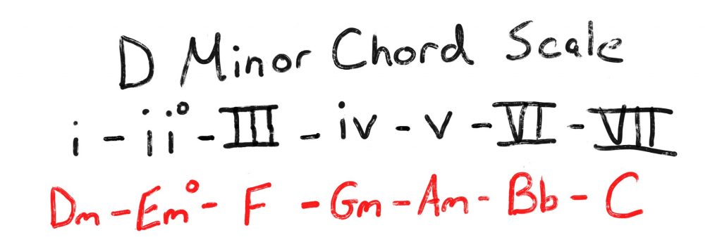 D Minor Chord Scale