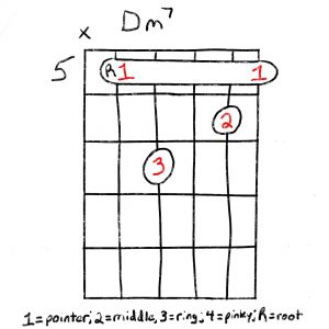 The Dm7 Guitar Chord