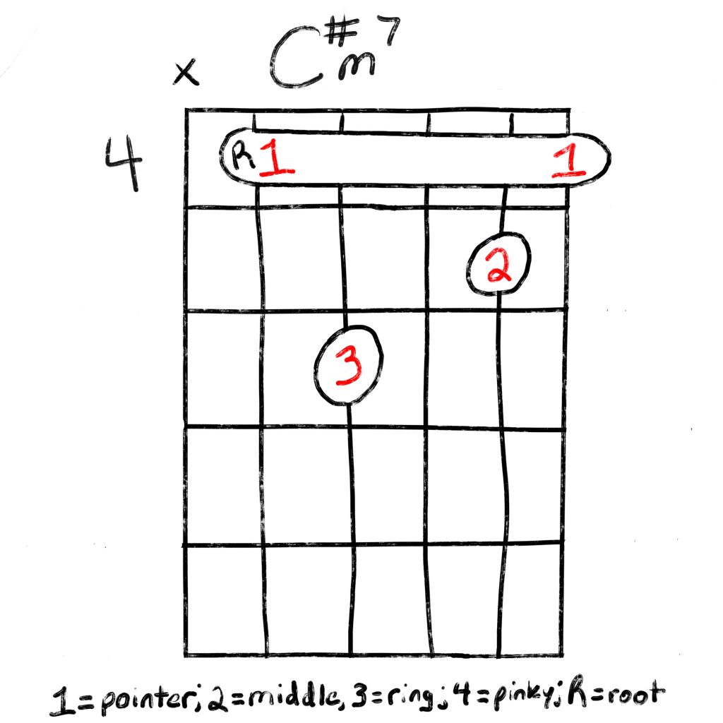 C#m7 barre chord