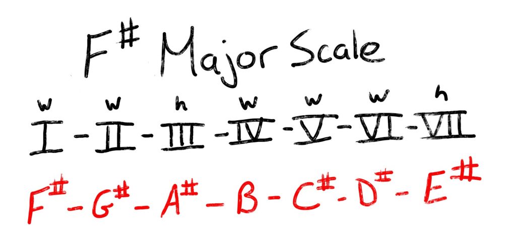 F# Major Scale