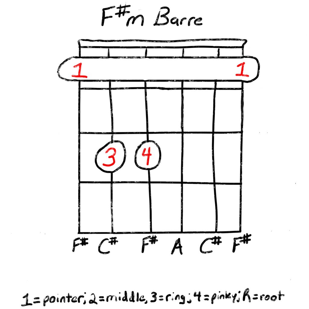 F#m guitar chord
