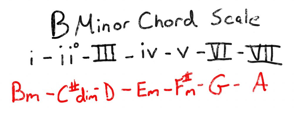 B Minor Chord Scale