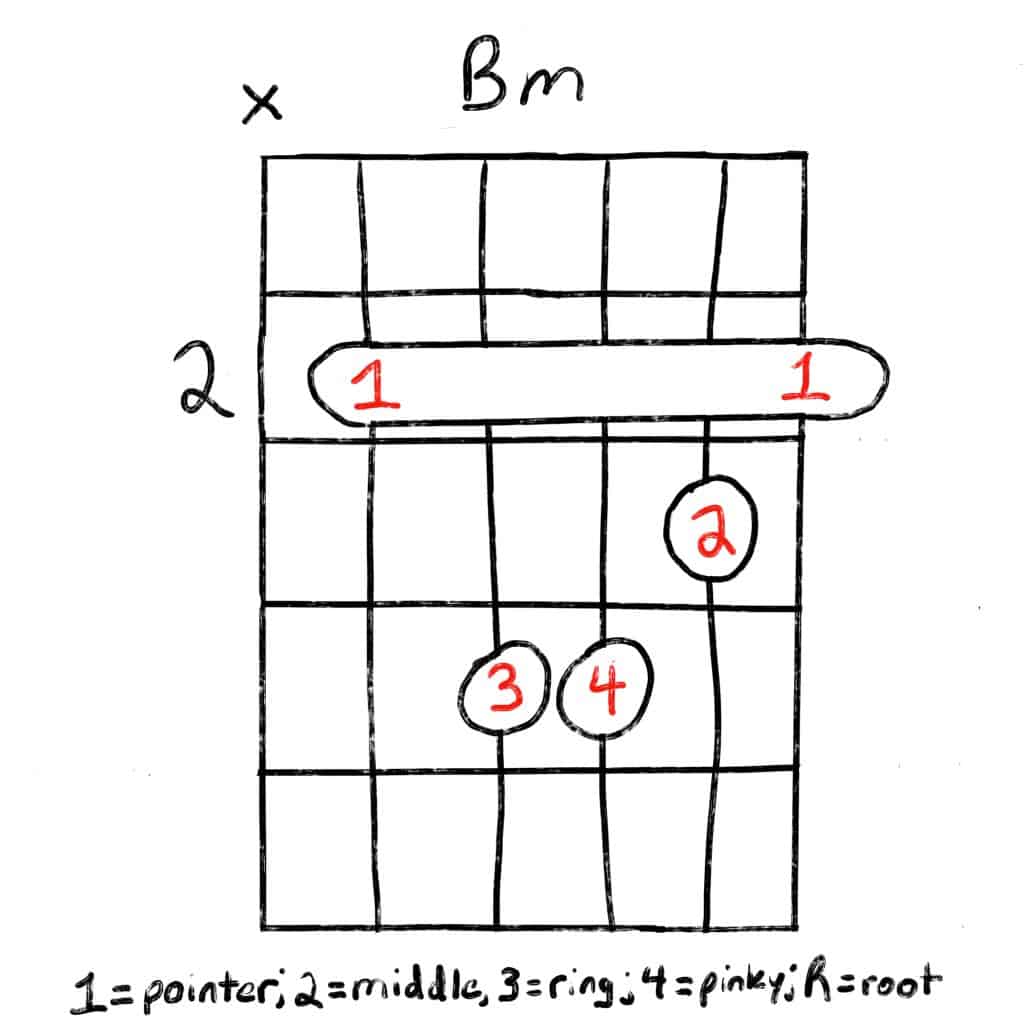 Bm chord