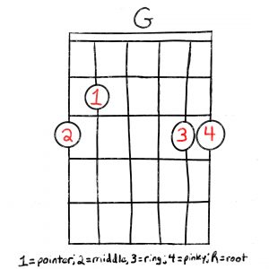 The G Chord For Guitar