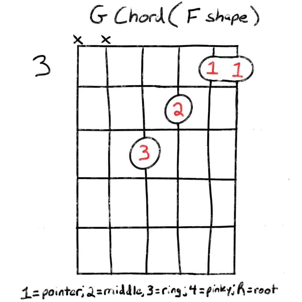 G chord f shape