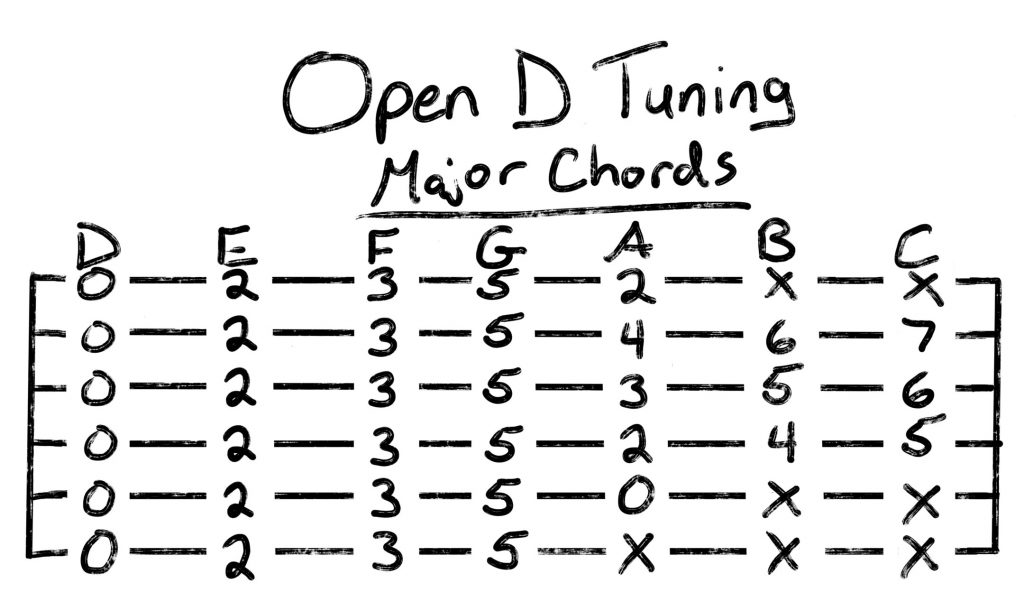 open D tuning major chords