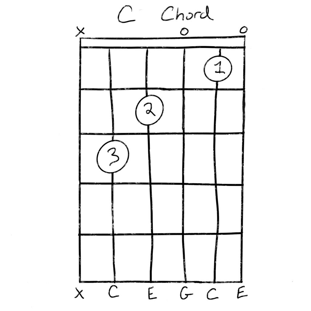 C guitar chord