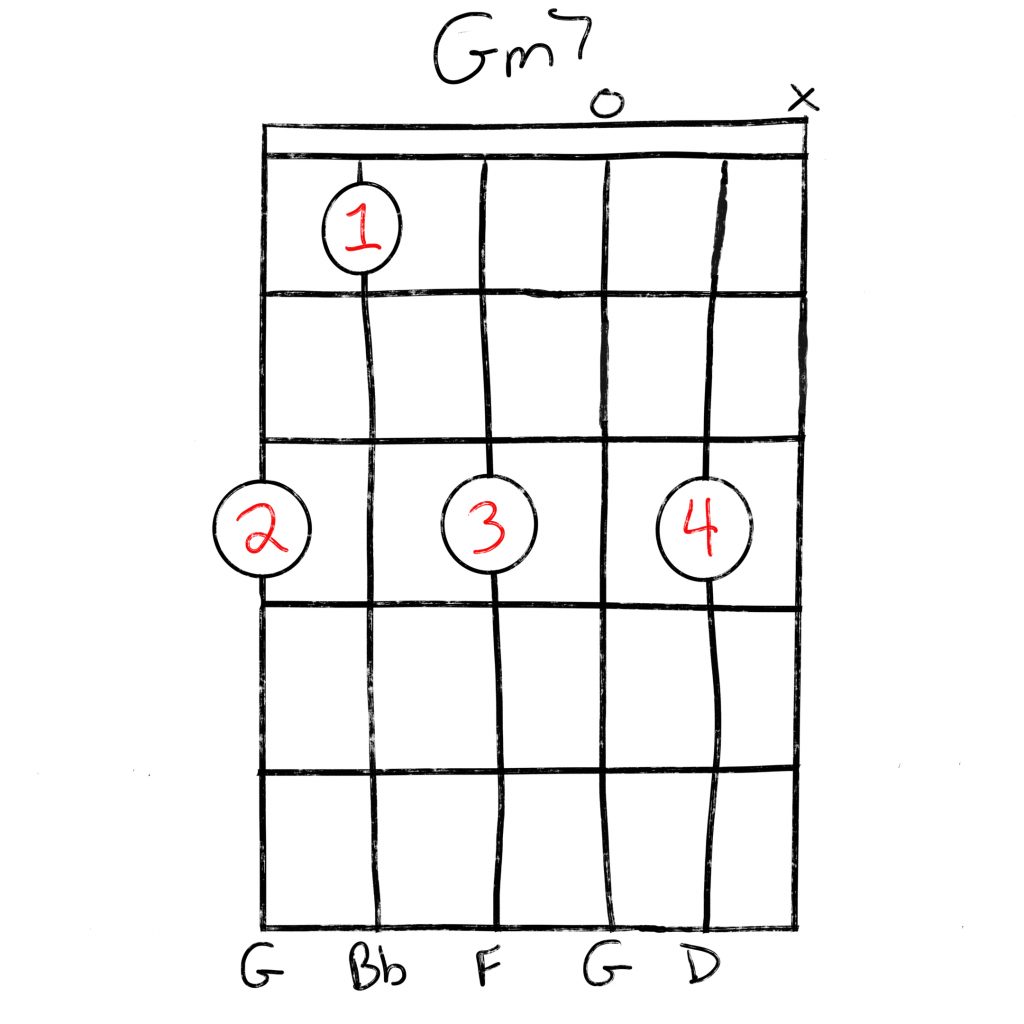 Gm7 1st fret guitar chord
