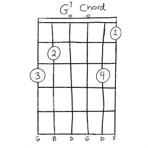 The G7 Chord For Guitar
